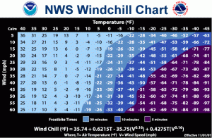 Motorcycle Wind Chill Chart